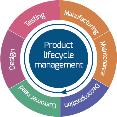 product life cycle and globalization product life cycle and globalization
